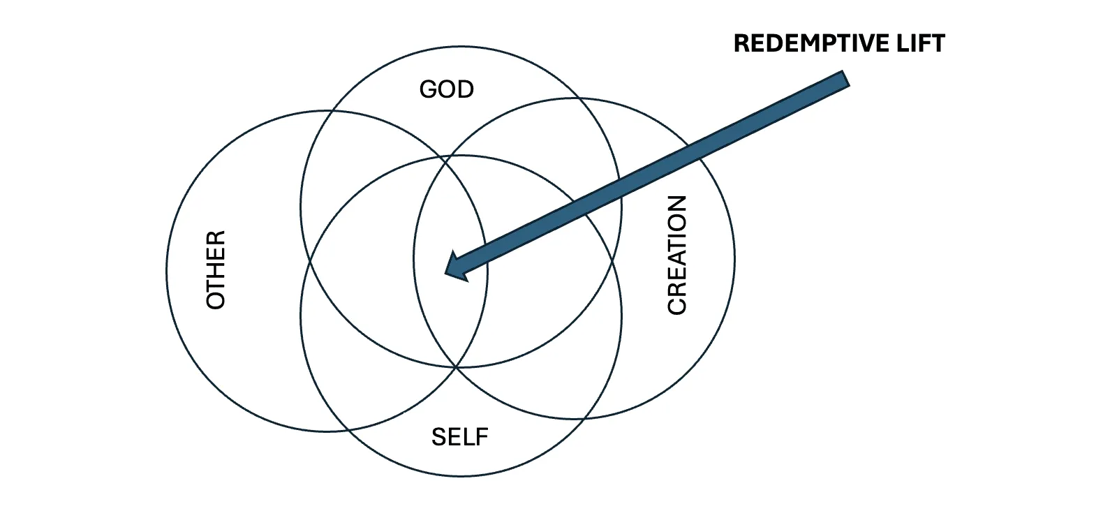 The Redemptive Lift Cycle - Venn Diagram Petros Network's Redemptive Lift Cycle
